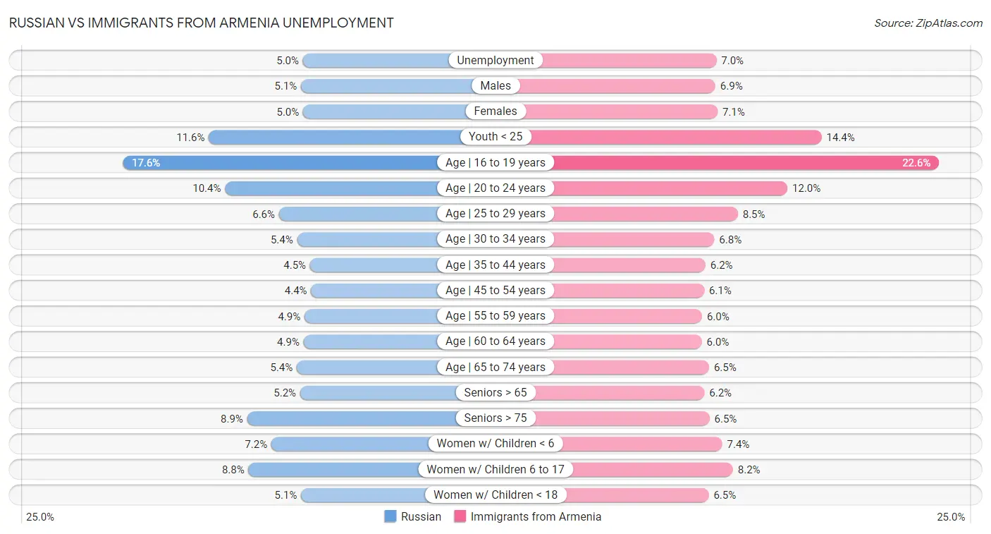 Russian vs Immigrants from Armenia Unemployment