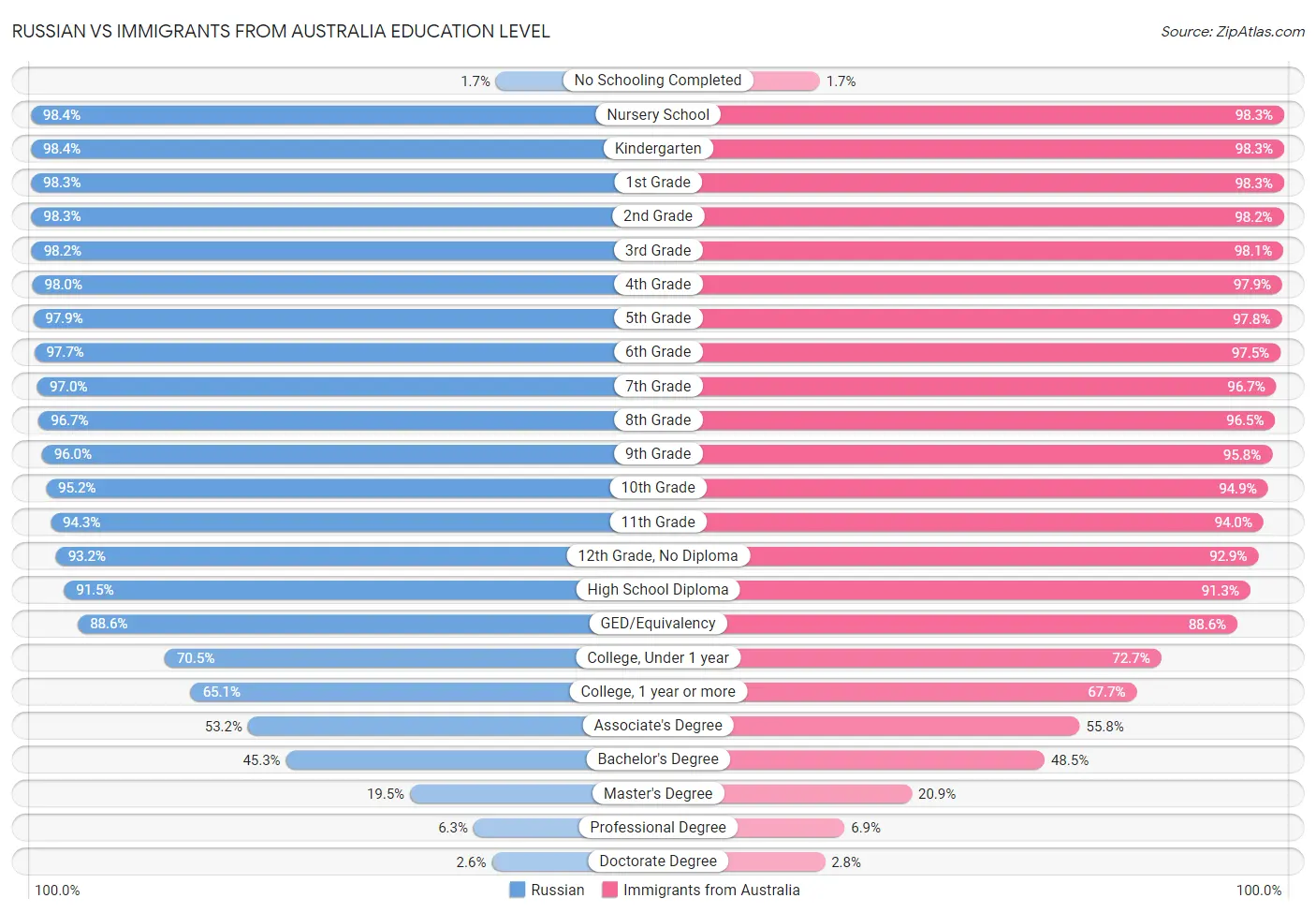 Russian vs Immigrants from Australia Education Level