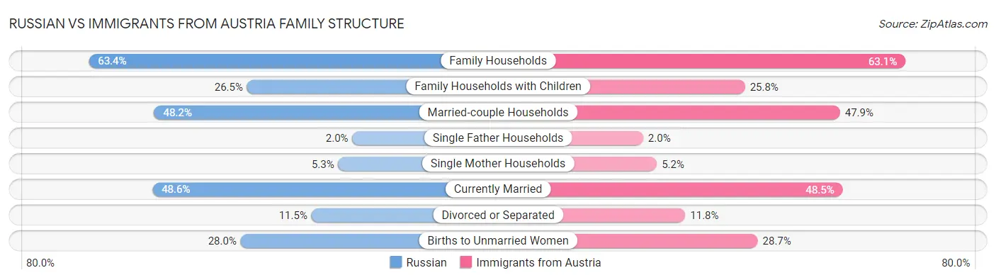 Russian vs Immigrants from Austria Family Structure
