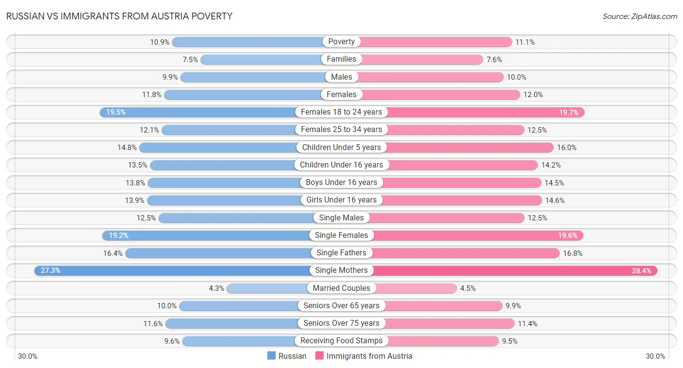 Russian vs Immigrants from Austria Poverty