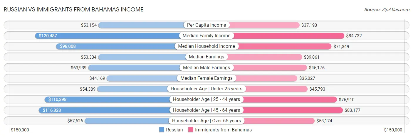 Russian vs Immigrants from Bahamas Income