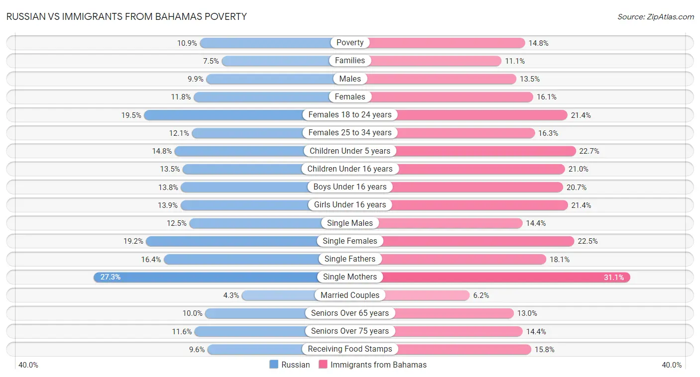 Russian vs Immigrants from Bahamas Poverty