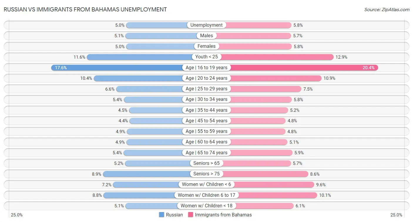 Russian vs Immigrants from Bahamas Unemployment