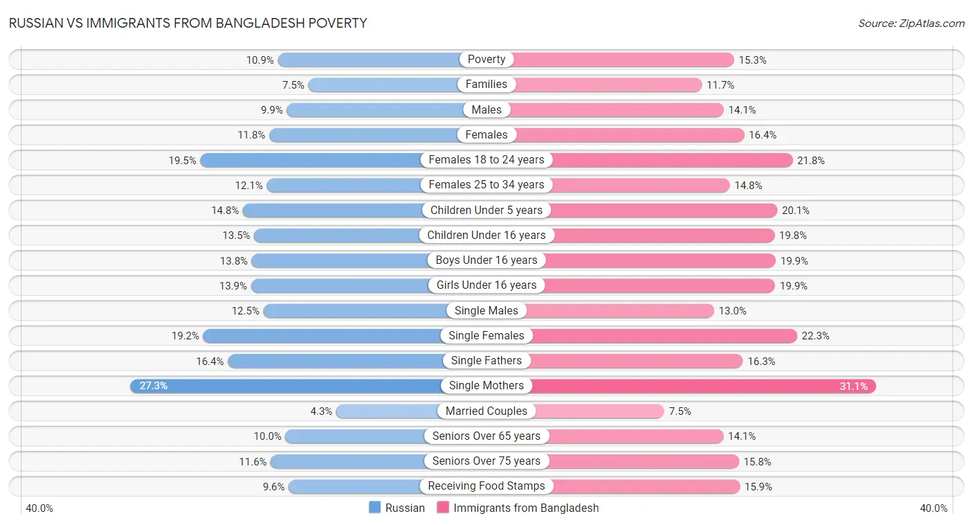 Russian vs Immigrants from Bangladesh Poverty