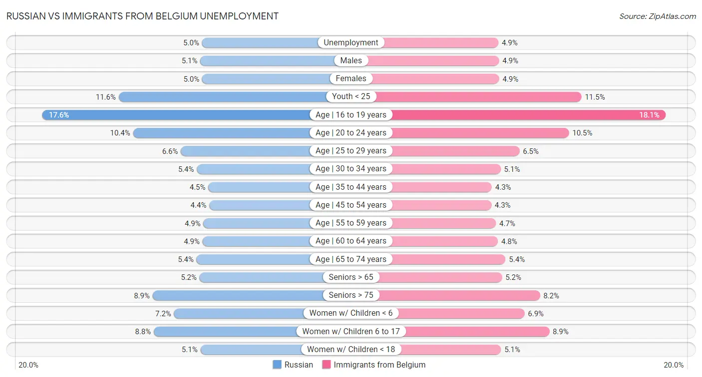 Russian vs Immigrants from Belgium Unemployment