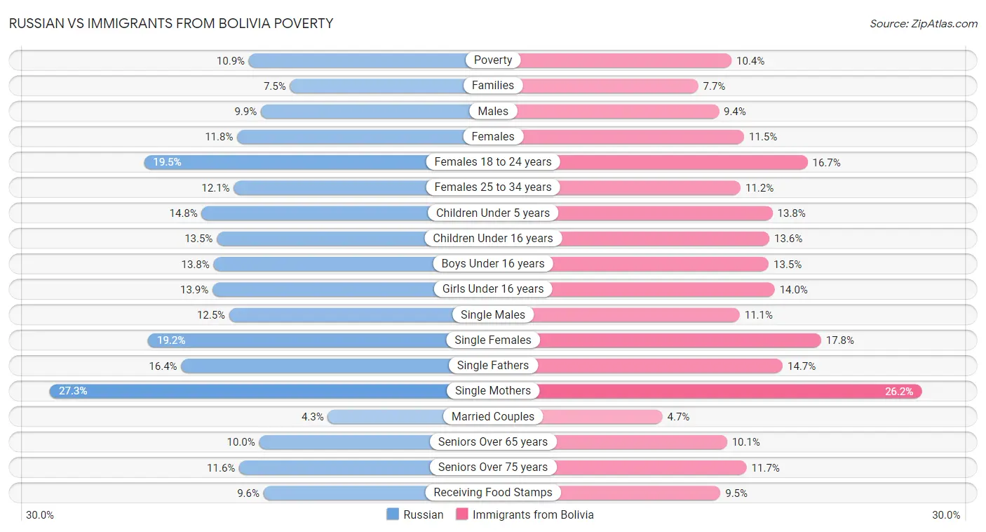 Russian vs Immigrants from Bolivia Poverty