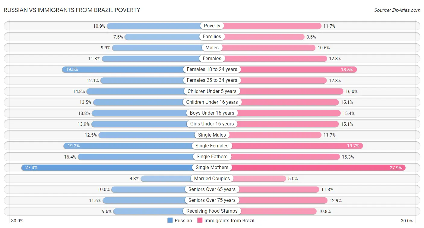 Russian vs Immigrants from Brazil Poverty