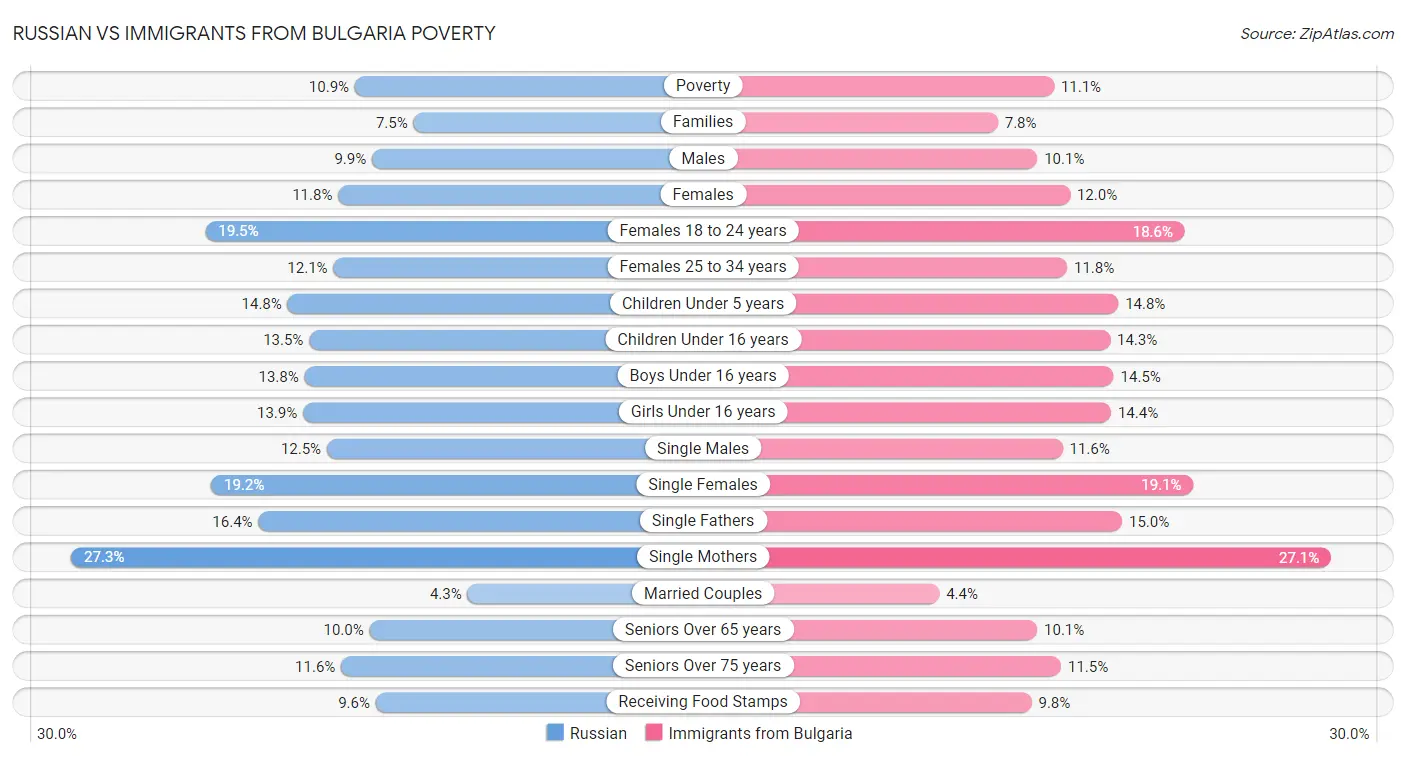 Russian vs Immigrants from Bulgaria Poverty