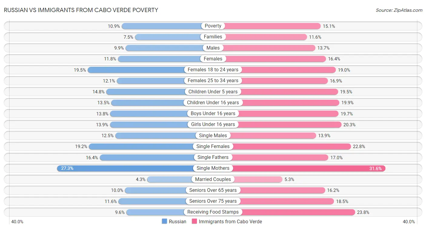 Russian vs Immigrants from Cabo Verde Poverty