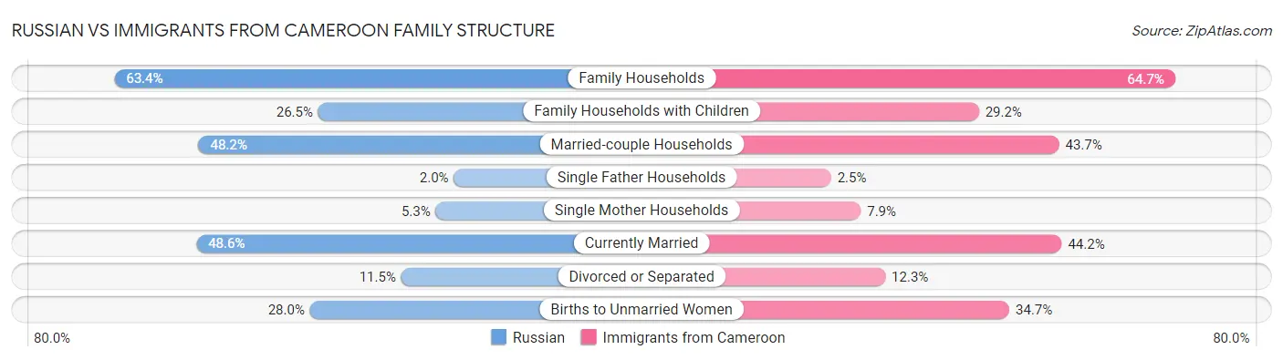 Russian vs Immigrants from Cameroon Family Structure
