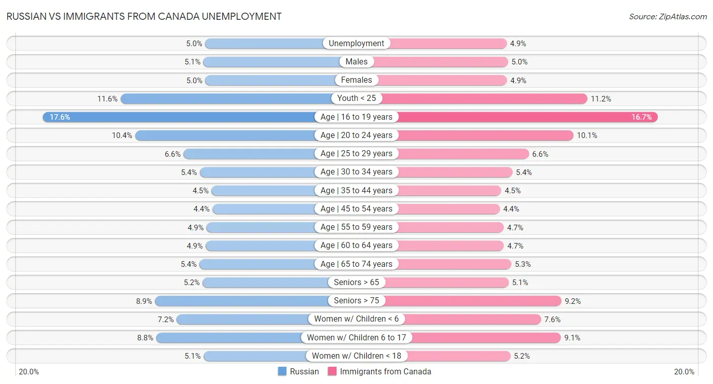 Russian vs Immigrants from Canada Unemployment