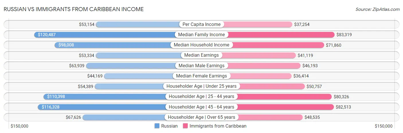 Russian vs Immigrants from Caribbean Income
