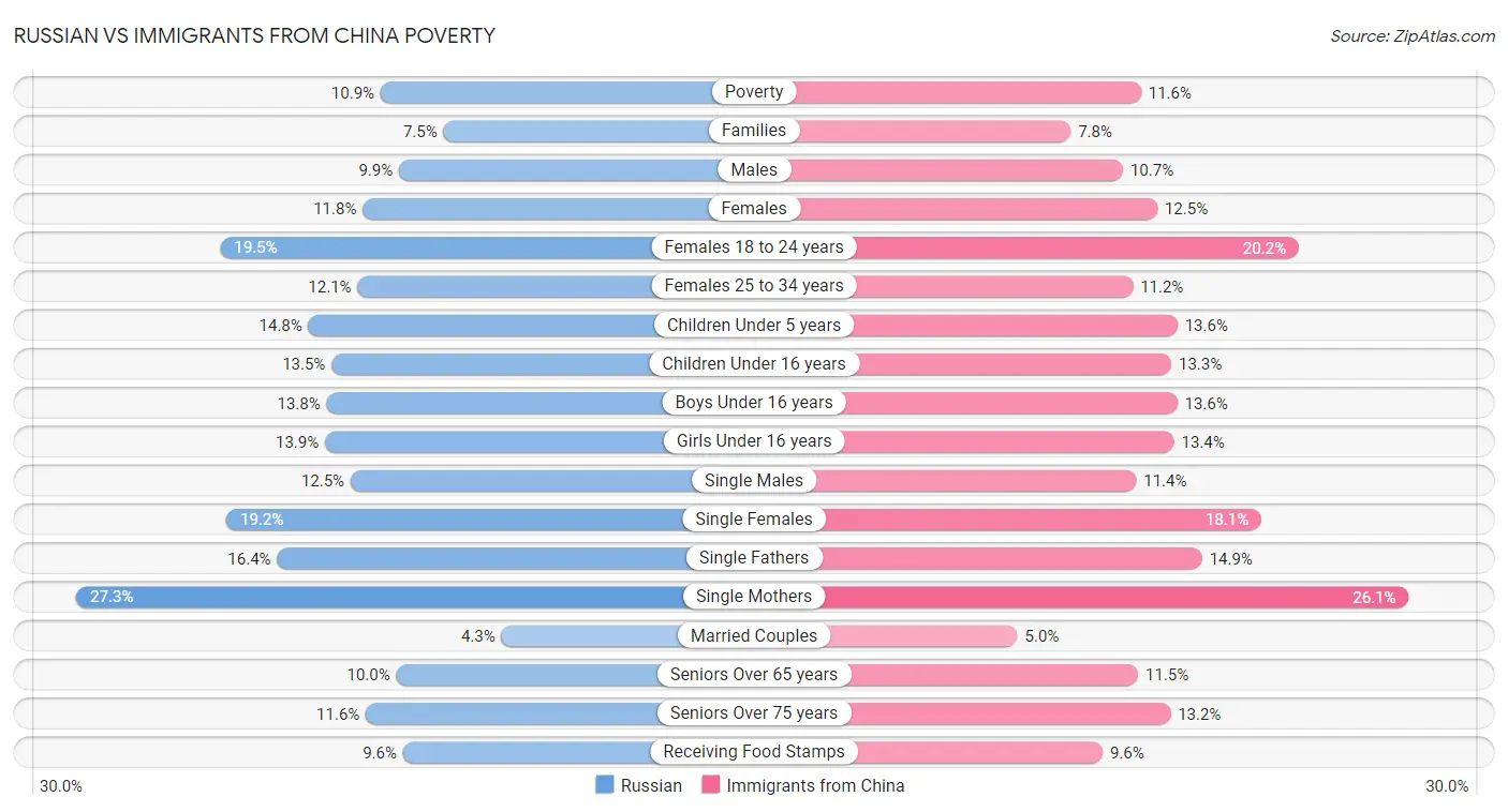 Russian vs Immigrants from China Poverty