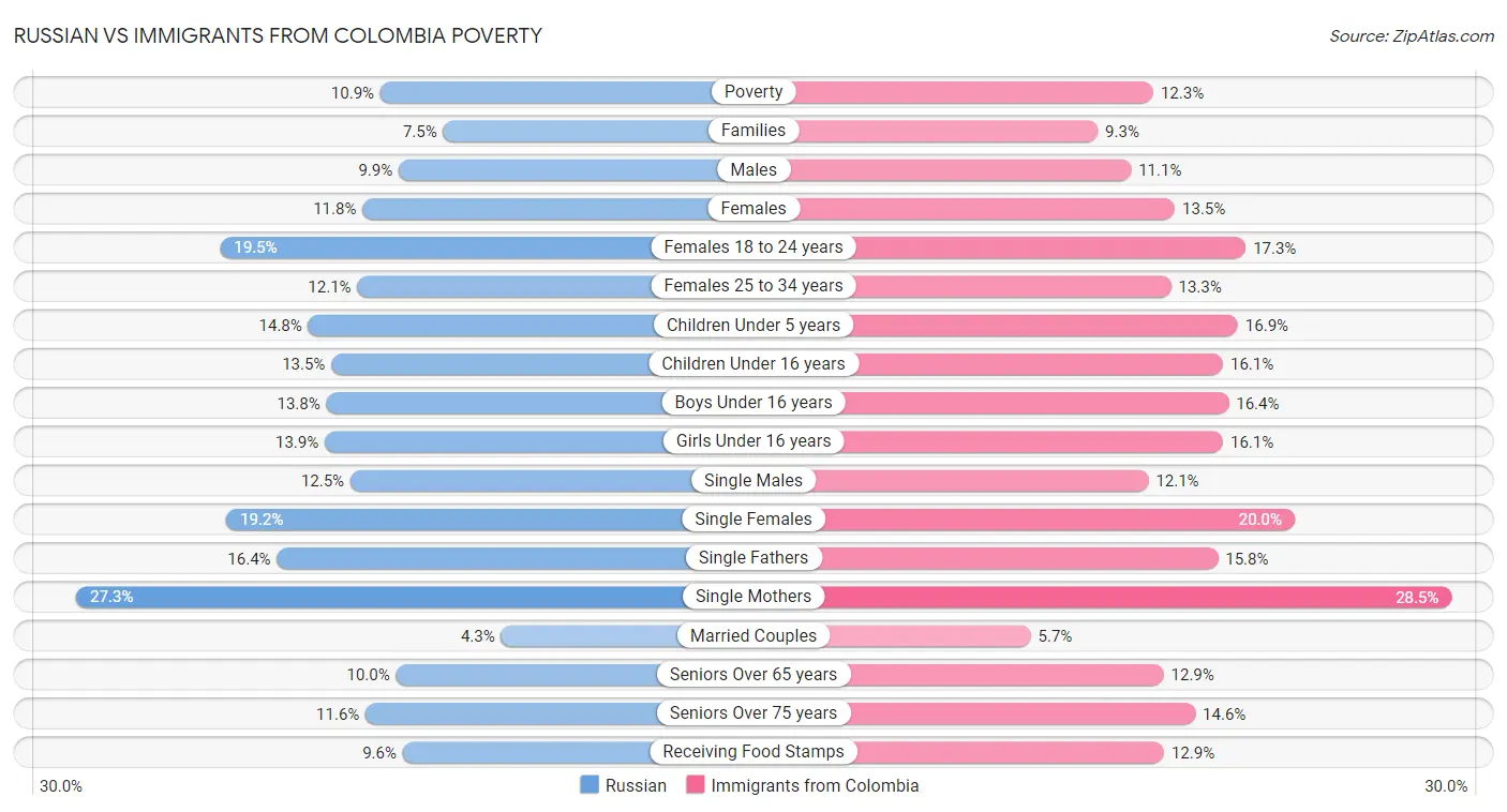 Russian vs Immigrants from Colombia Poverty