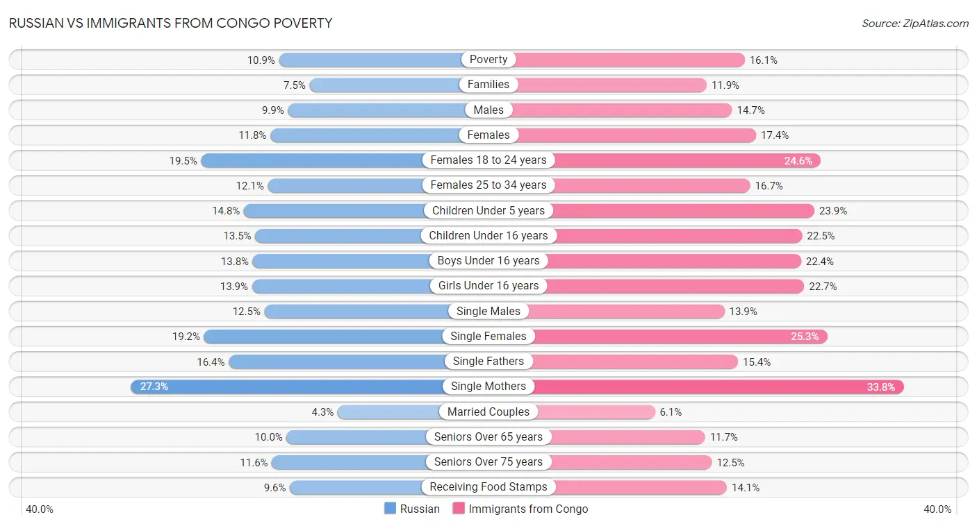Russian vs Immigrants from Congo Poverty