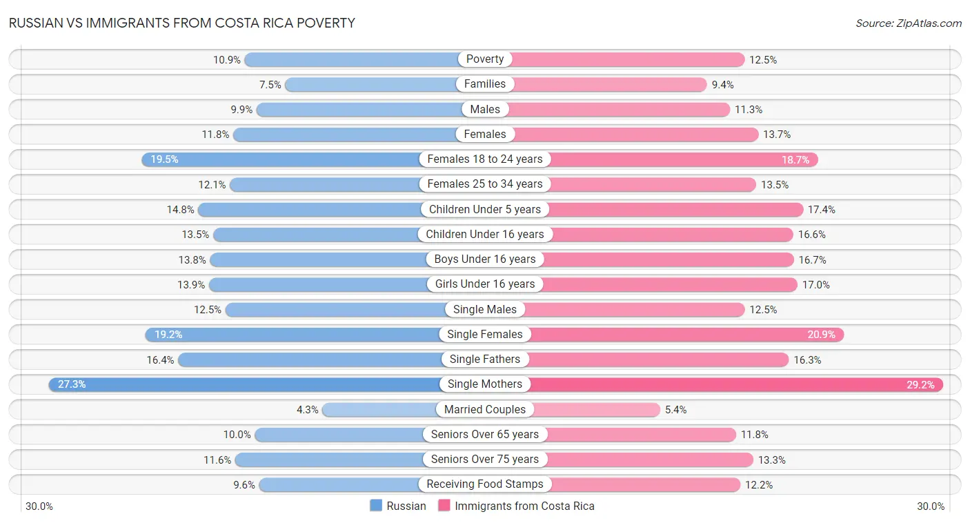 Russian vs Immigrants from Costa Rica Poverty
