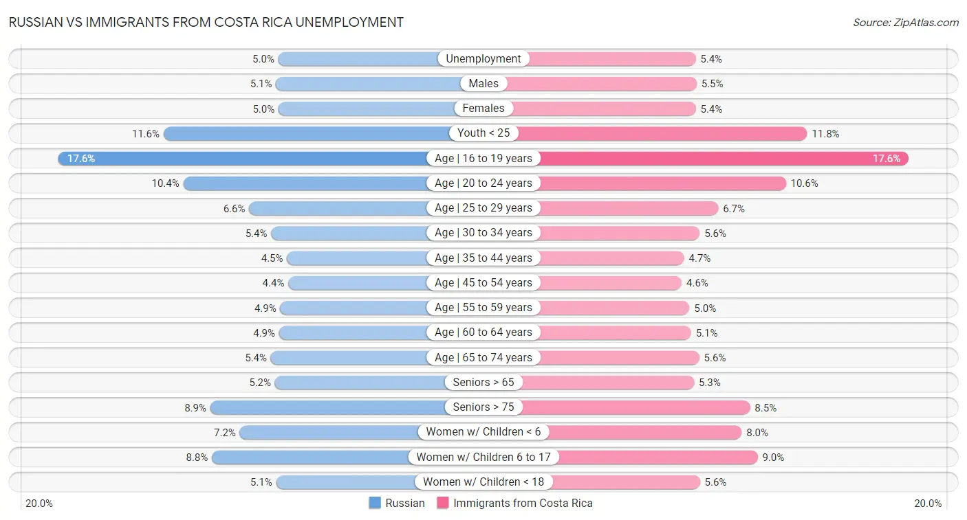 Russian vs Immigrants from Costa Rica Unemployment