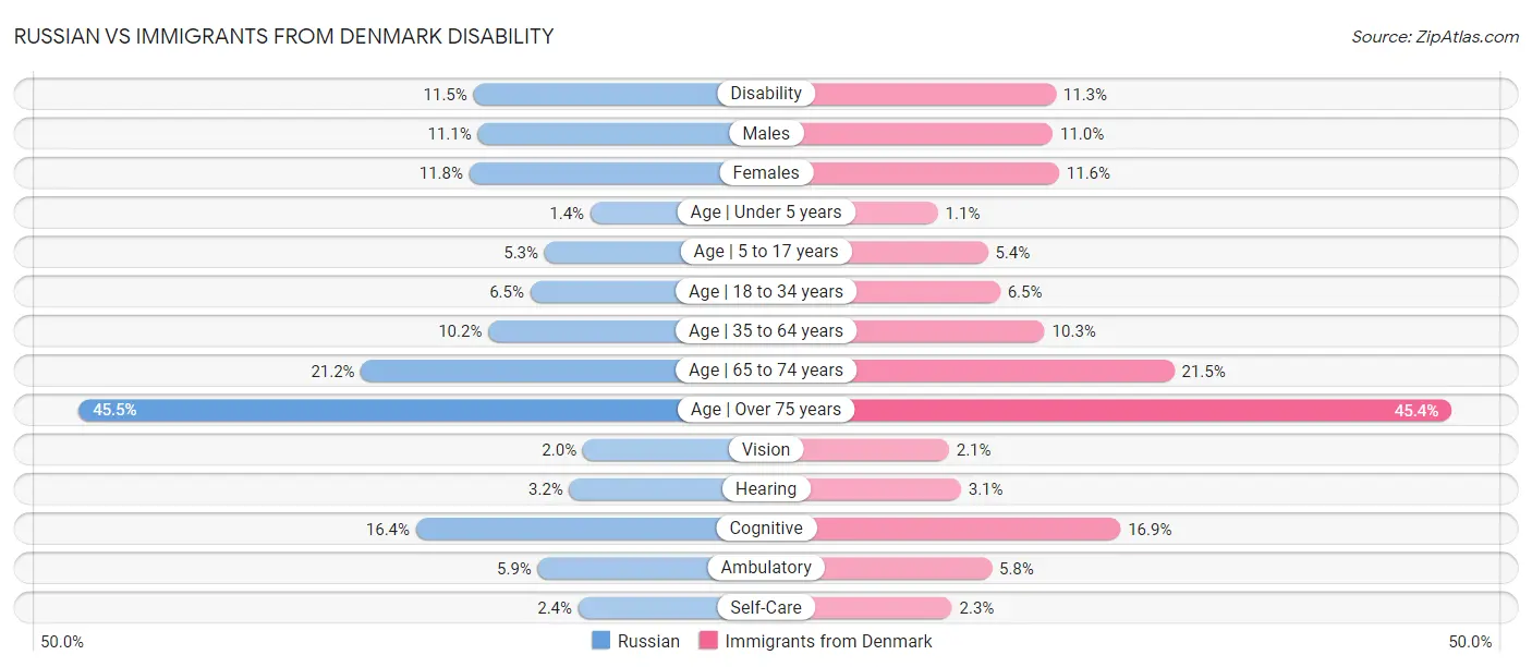 Russian vs Immigrants from Denmark Disability