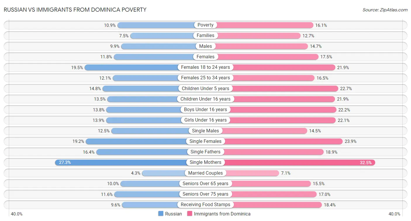 Russian vs Immigrants from Dominica Poverty