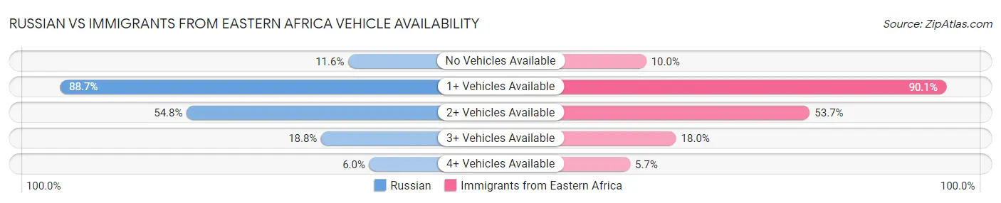 Russian vs Immigrants from Eastern Africa Vehicle Availability