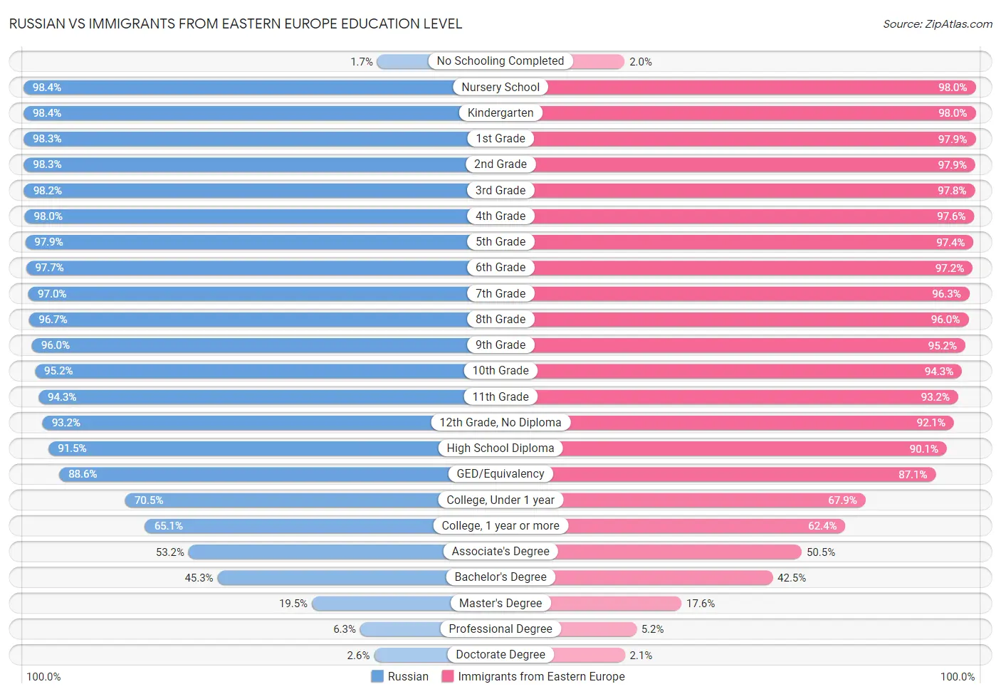 Russian vs Immigrants from Eastern Europe Education Level