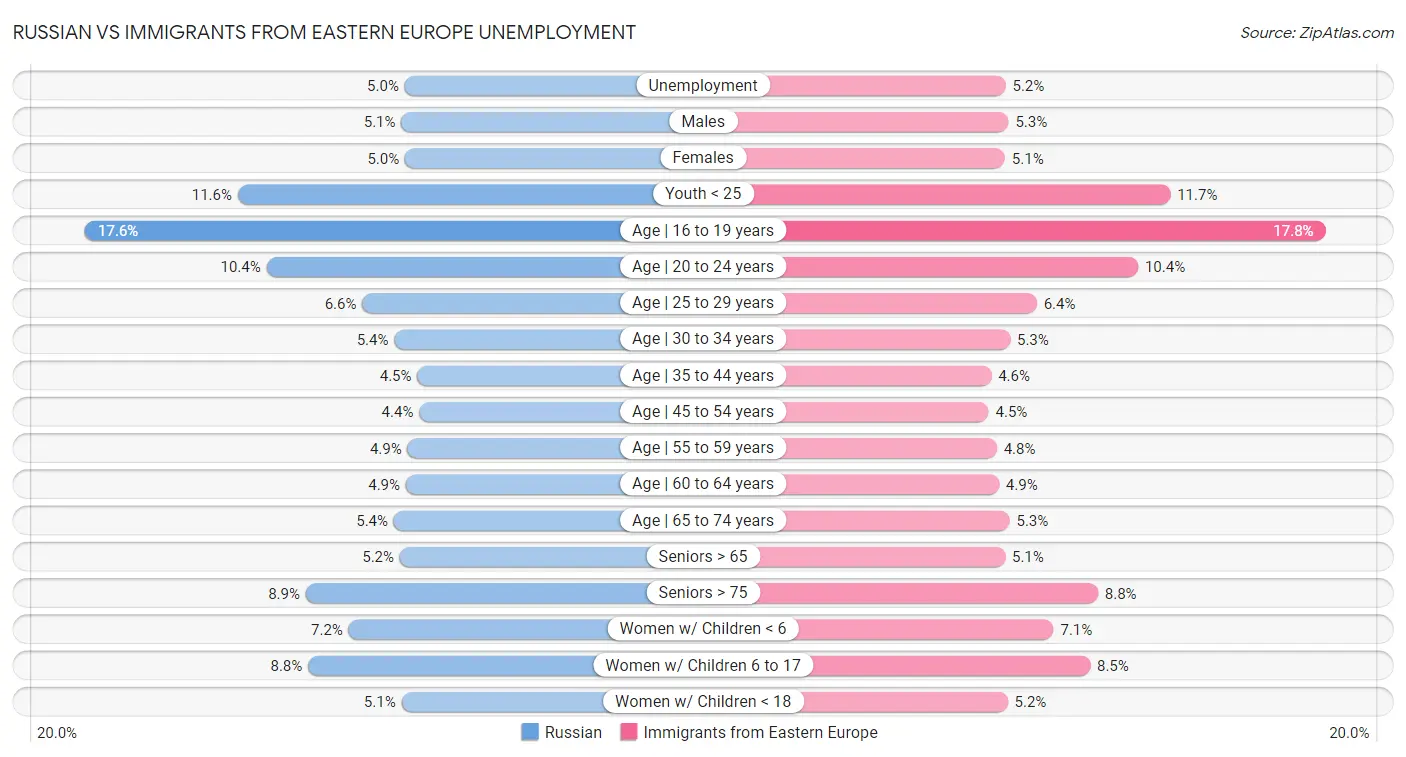 Russian vs Immigrants from Eastern Europe Unemployment