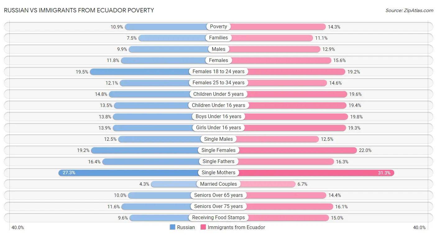 Russian vs Immigrants from Ecuador Poverty