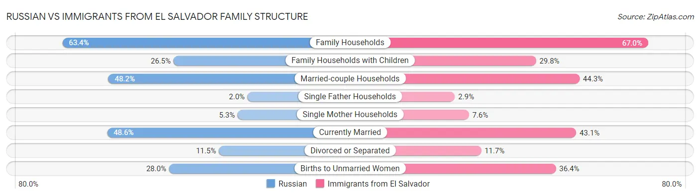 Russian vs Immigrants from El Salvador Family Structure