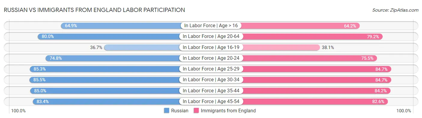 Russian vs Immigrants from England Labor Participation