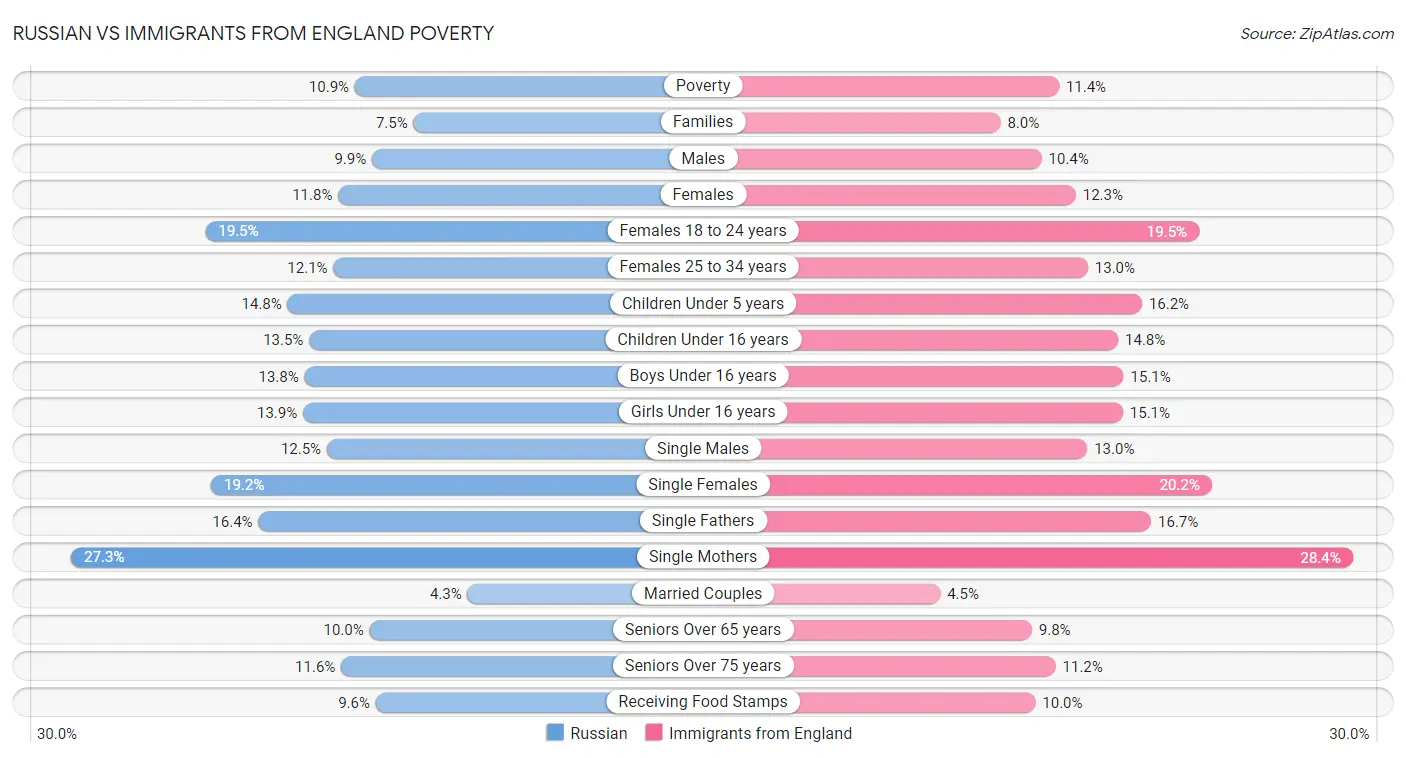 Russian vs Immigrants from England Poverty