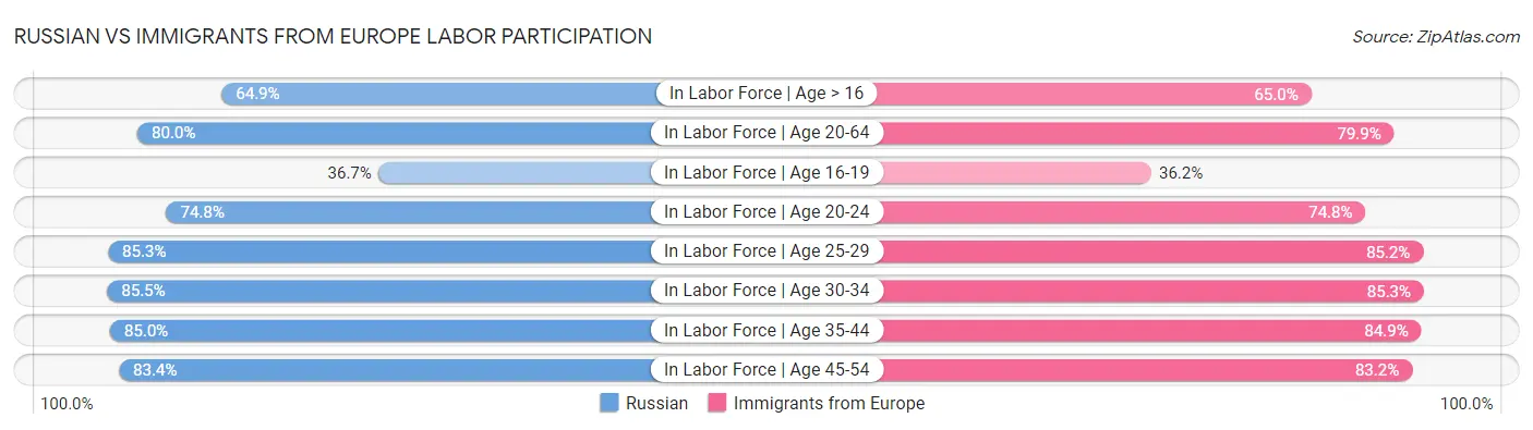 Russian vs Immigrants from Europe Labor Participation