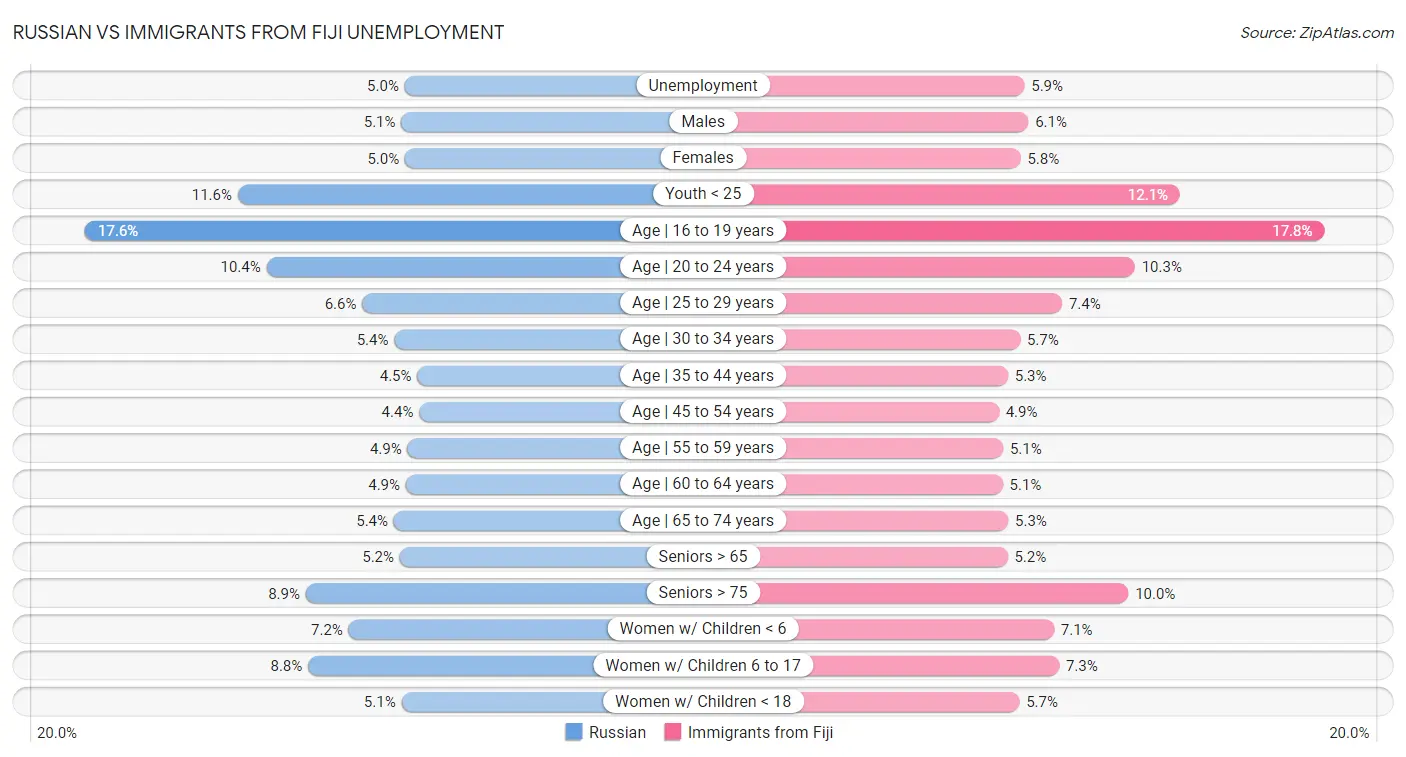 Russian vs Immigrants from Fiji Unemployment
