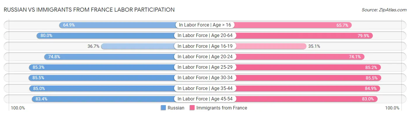 Russian vs Immigrants from France Labor Participation