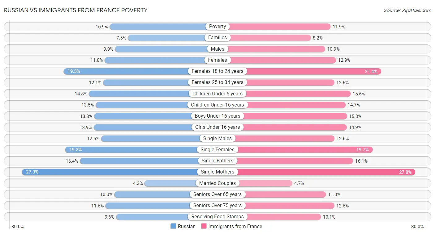 Russian vs Immigrants from France Poverty