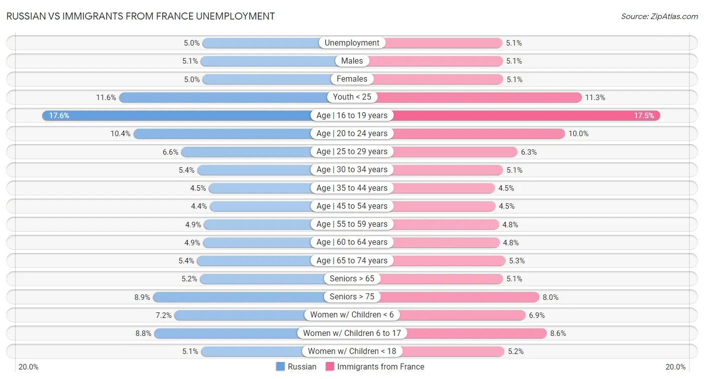 Russian vs Immigrants from France Unemployment
