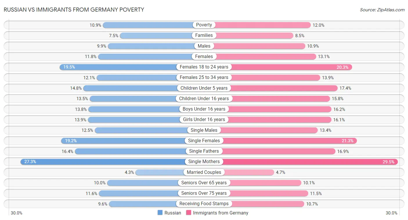 Russian vs Immigrants from Germany Poverty