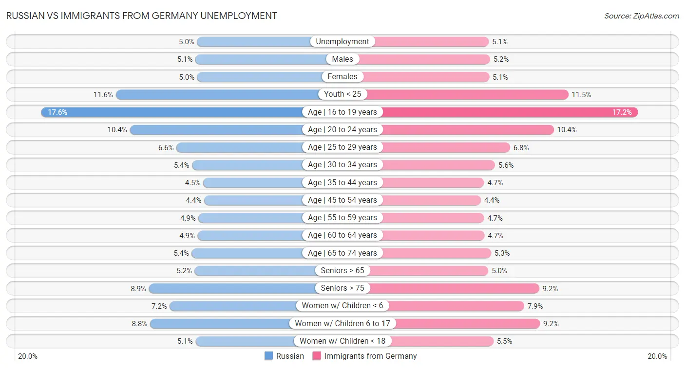 Russian vs Immigrants from Germany Unemployment