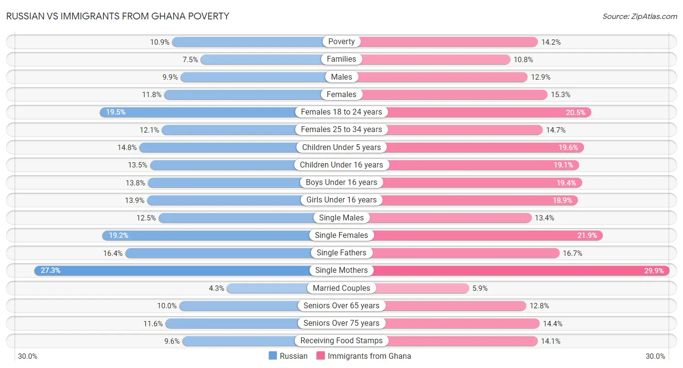 Russian vs Immigrants from Ghana Poverty