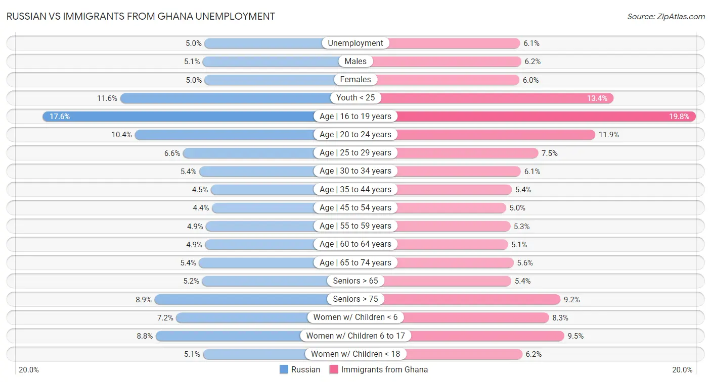 Russian vs Immigrants from Ghana Unemployment