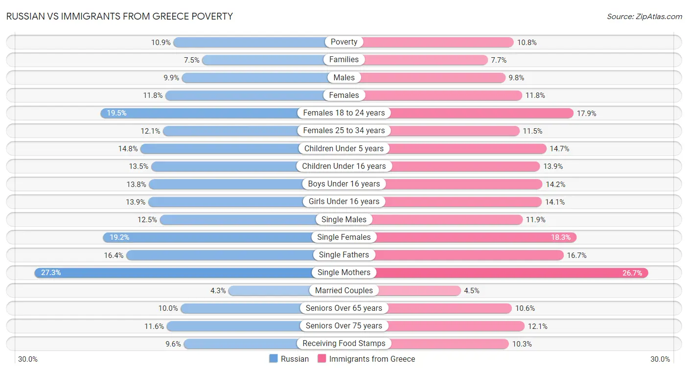Russian vs Immigrants from Greece Poverty