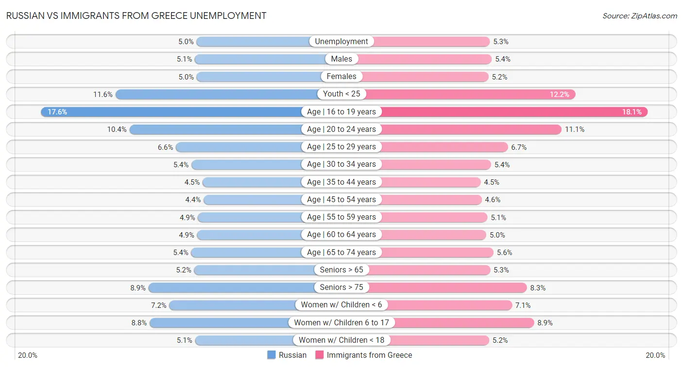 Russian vs Immigrants from Greece Unemployment