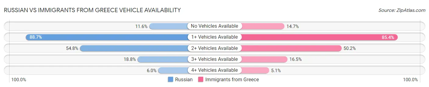 Russian vs Immigrants from Greece Vehicle Availability