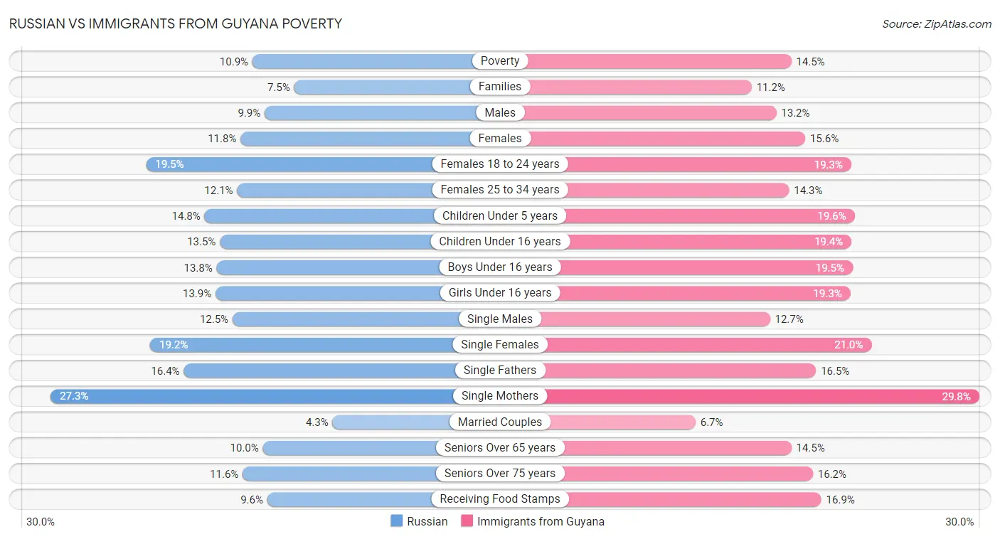 Russian vs Immigrants from Guyana Poverty