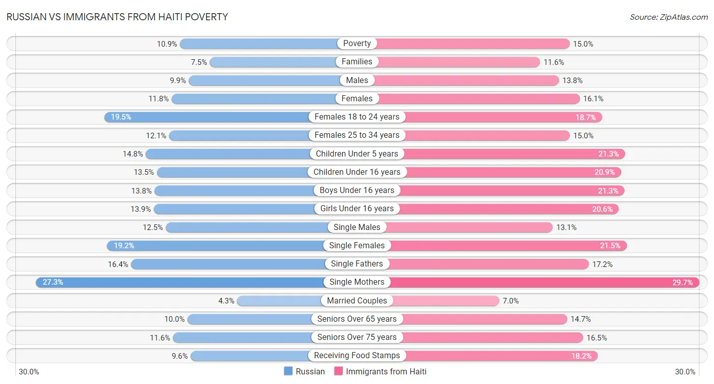 Russian vs Immigrants from Haiti Poverty