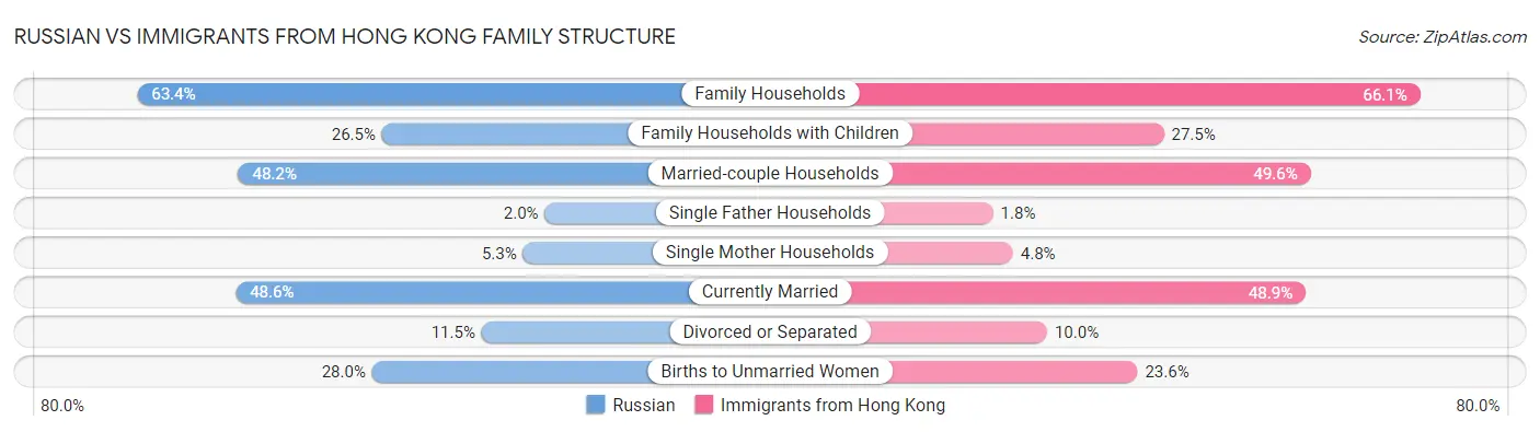 Russian vs Immigrants from Hong Kong Family Structure