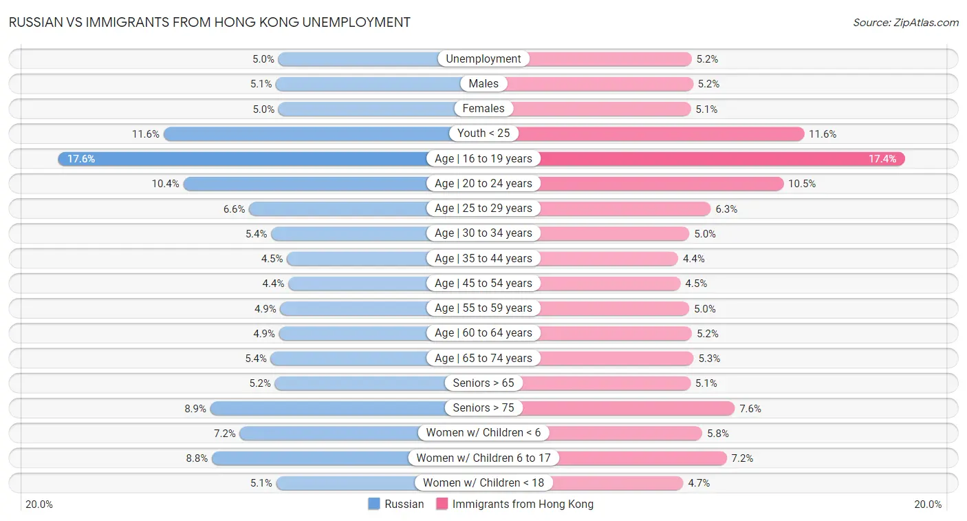 Russian vs Immigrants from Hong Kong Unemployment