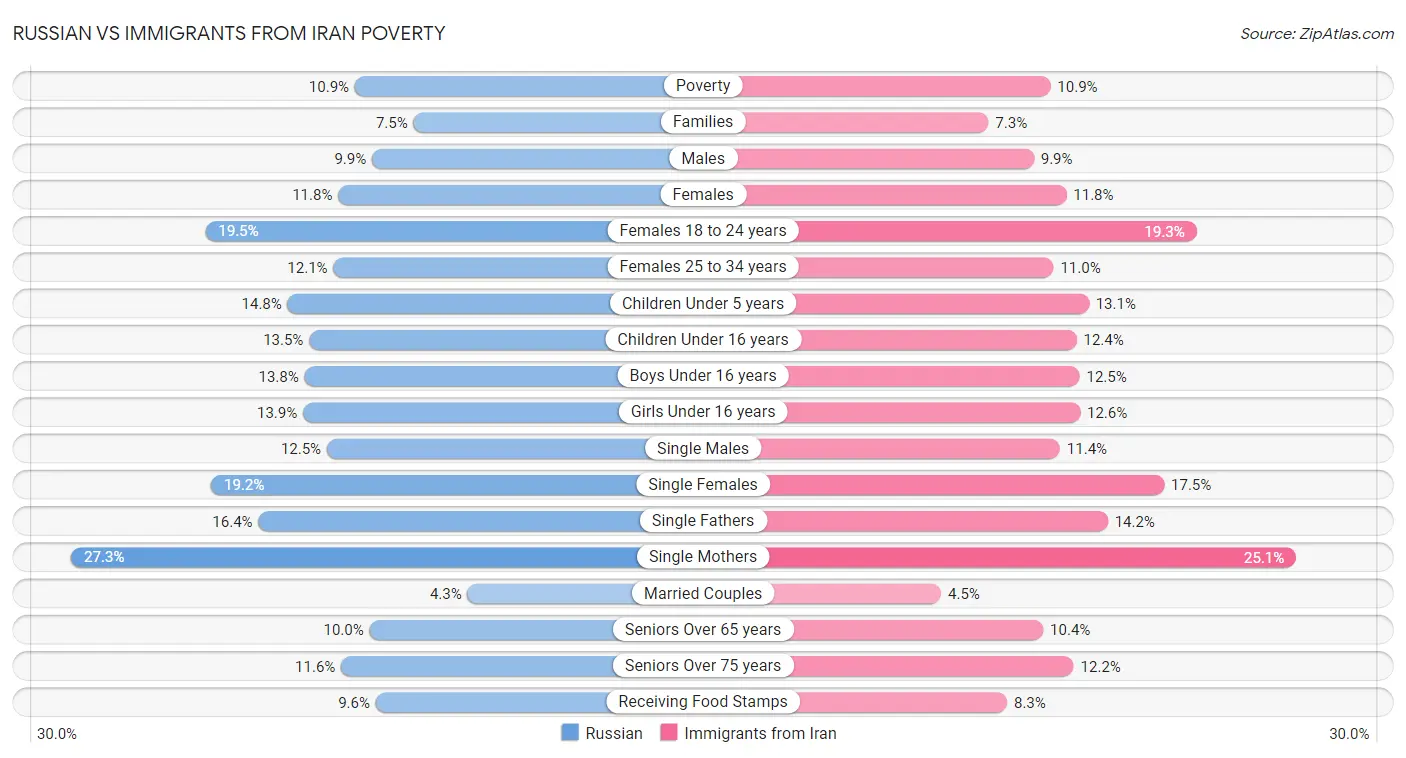 Russian vs Immigrants from Iran Poverty