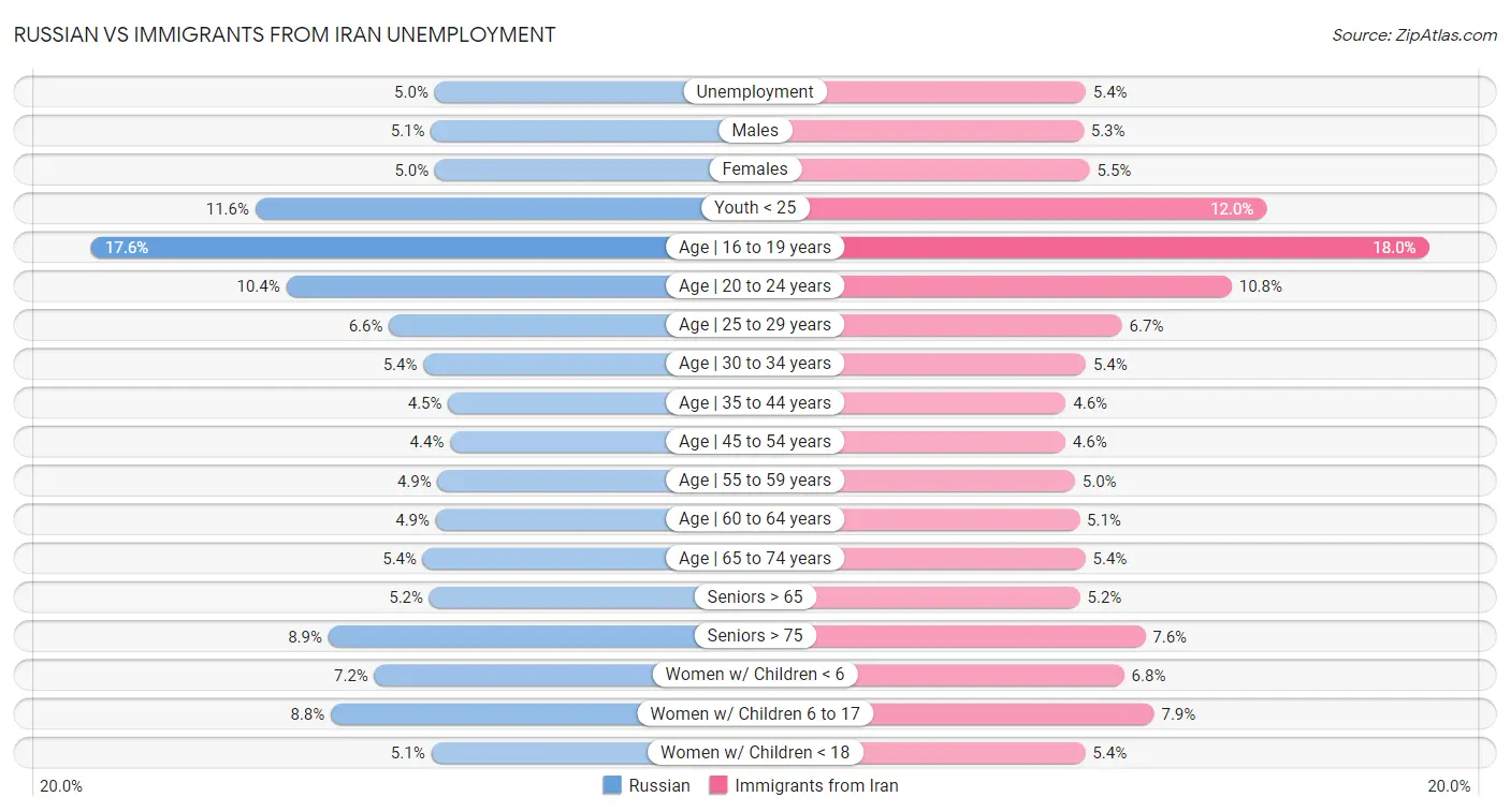 Russian vs Immigrants from Iran Unemployment
