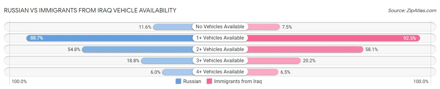 Russian vs Immigrants from Iraq Vehicle Availability