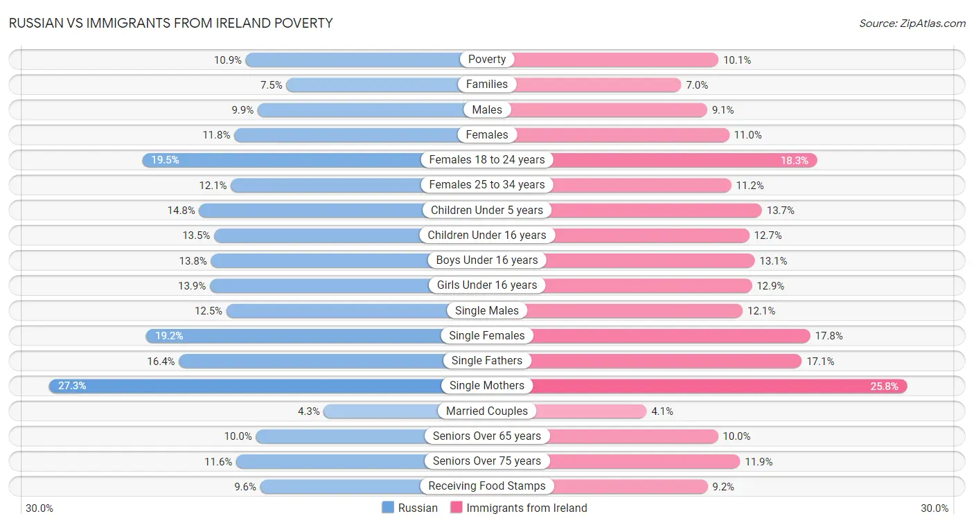 Russian vs Immigrants from Ireland Poverty